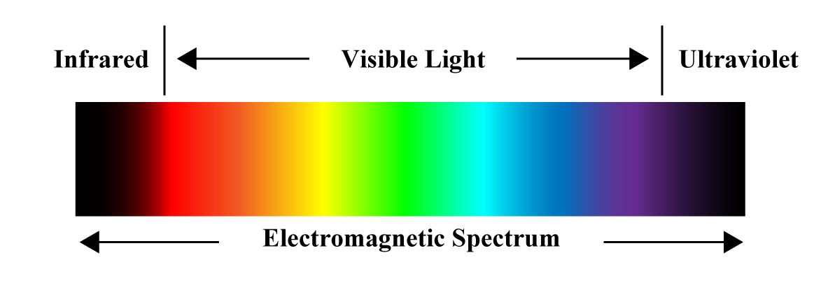 Electromagnetic Spectrum